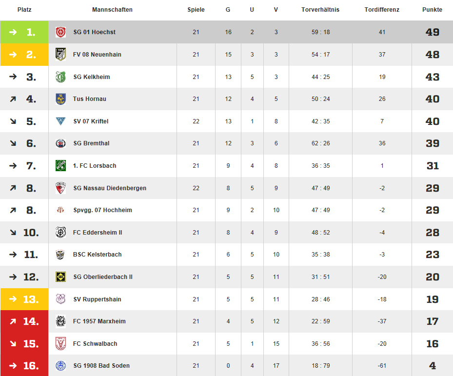 ++Aktuelle Tabelle++
