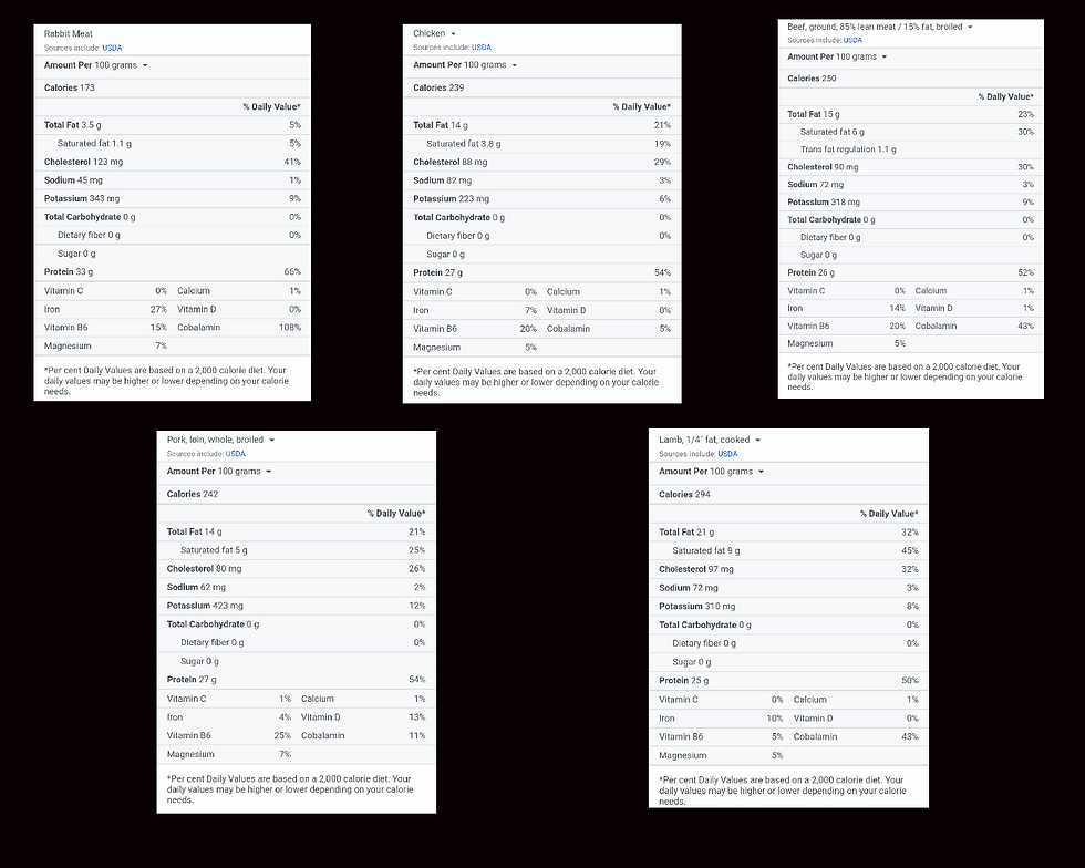 Comparison of 5 different neat sources and their nutritional values.
