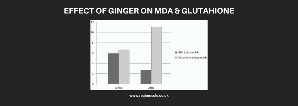graph showing effect of ginger supplementation on malondialdehyde and glutathione