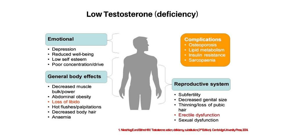 low testosterone risks