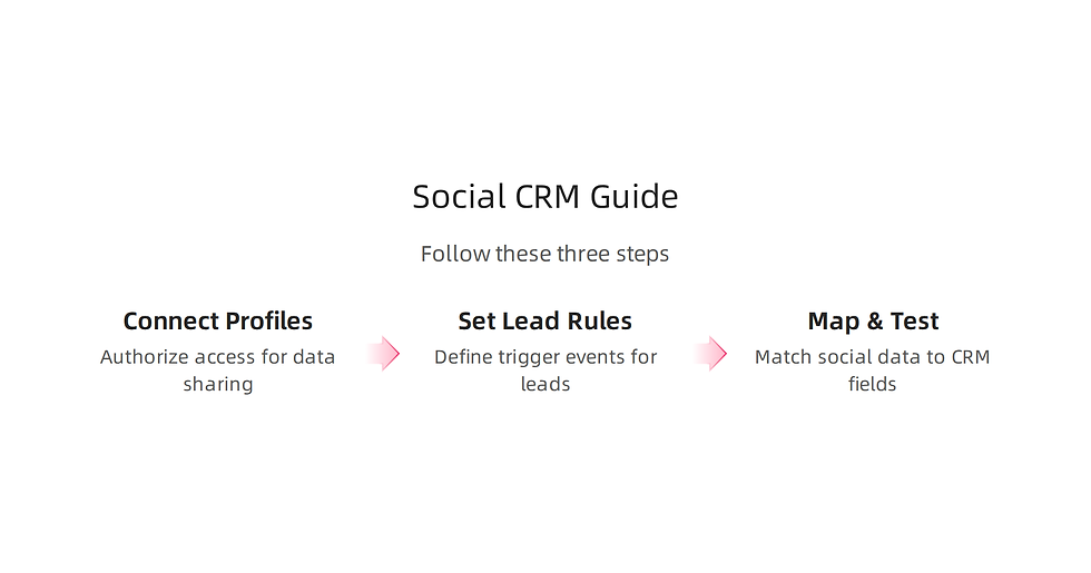A simple three-step guide to seamlessly connect your social media profiles with your CRM system for automated lead flow.