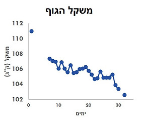 סלבה ברגר PKD פליאו קטו קטוגנית דיאטה תזונה