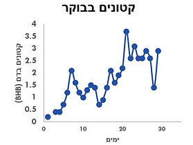 סלבה ברגר PKD פליאו קטו קטוגנית דיאטה תזונה