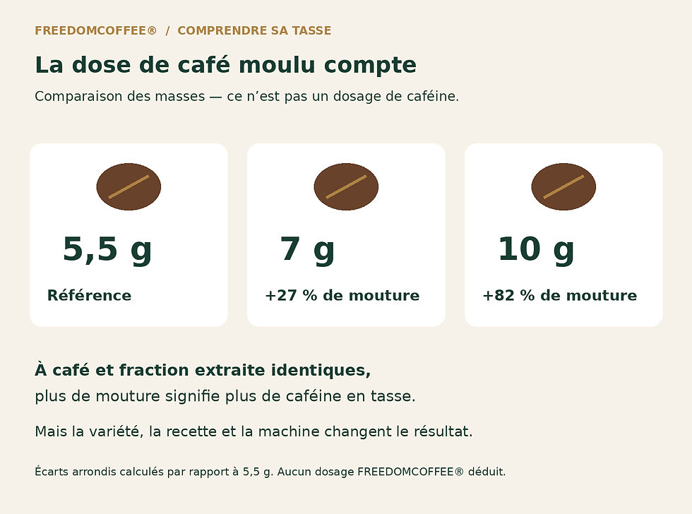 5,5 g de mouture comme référence ; 7 g représente 27 % de café moulu en plus et 10 g, 82 % en plus. Ces écarts ne sont pas des dosages de caféine.