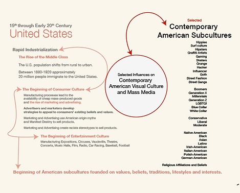 Graphic design history diagrams