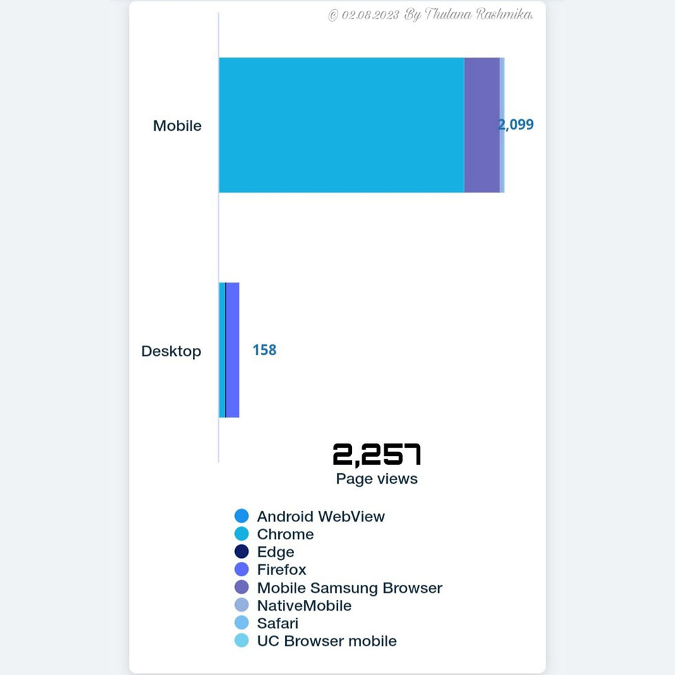 'Thulana Rashmika' Wixsite Views Report (Device)