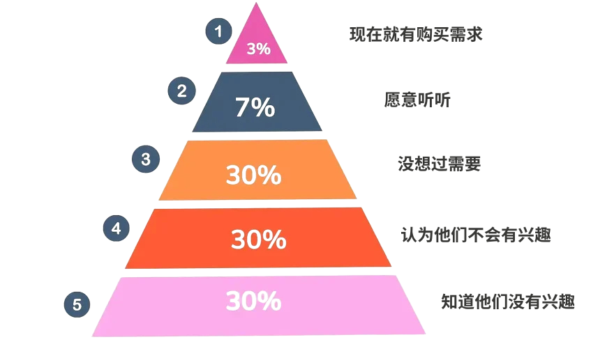 买家金字塔