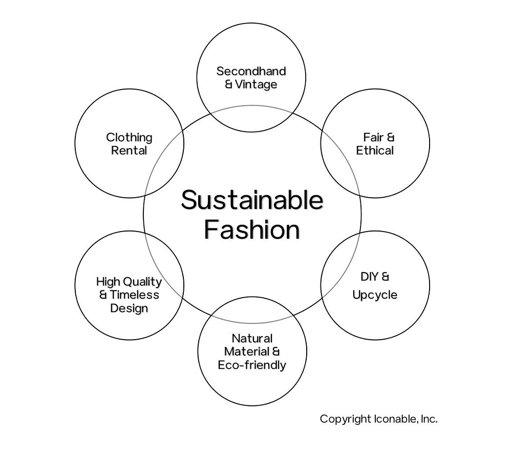 Seven forms of sustainable fashion - chart
