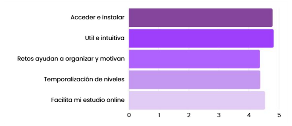 Gráfico sobre beneficios de plataformas digitales en oposiciones de educación