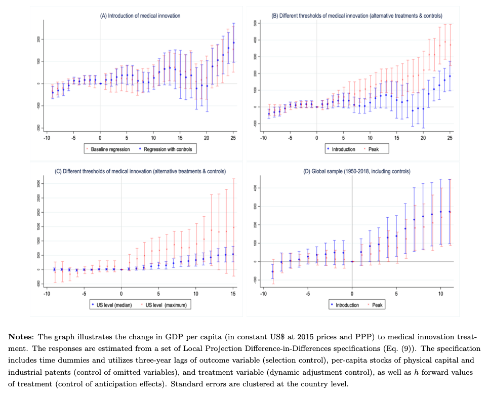 Figure 2: Event-analysis results: Response of GDP per capita to medical innovation