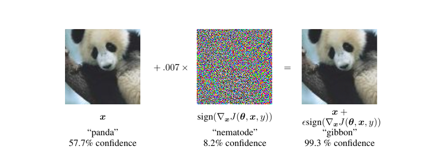 Figure 2: A standard illustration of an adversarial example. Source: Goodfellow et al. (2014).