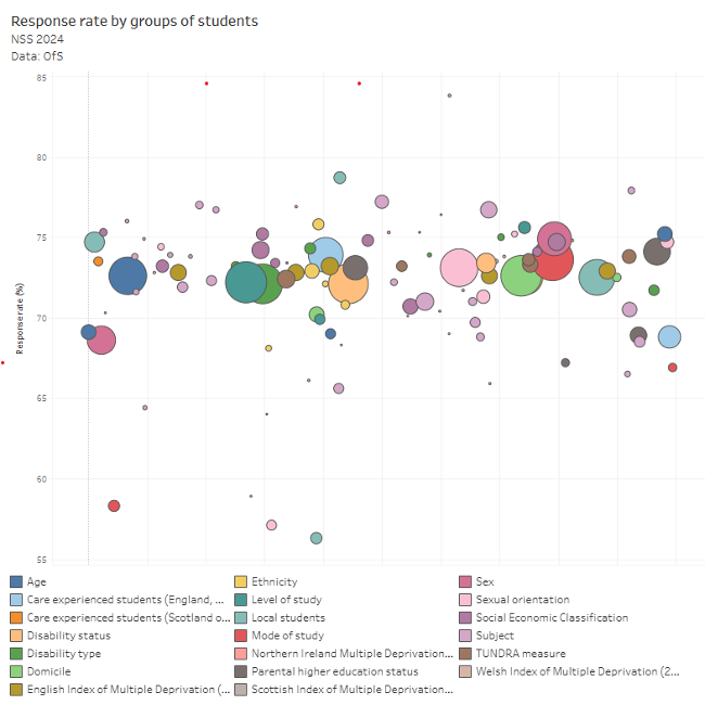 Figure 2: NSS data in 2024; (Source: National Student Survey 2024 | Wonkhe)