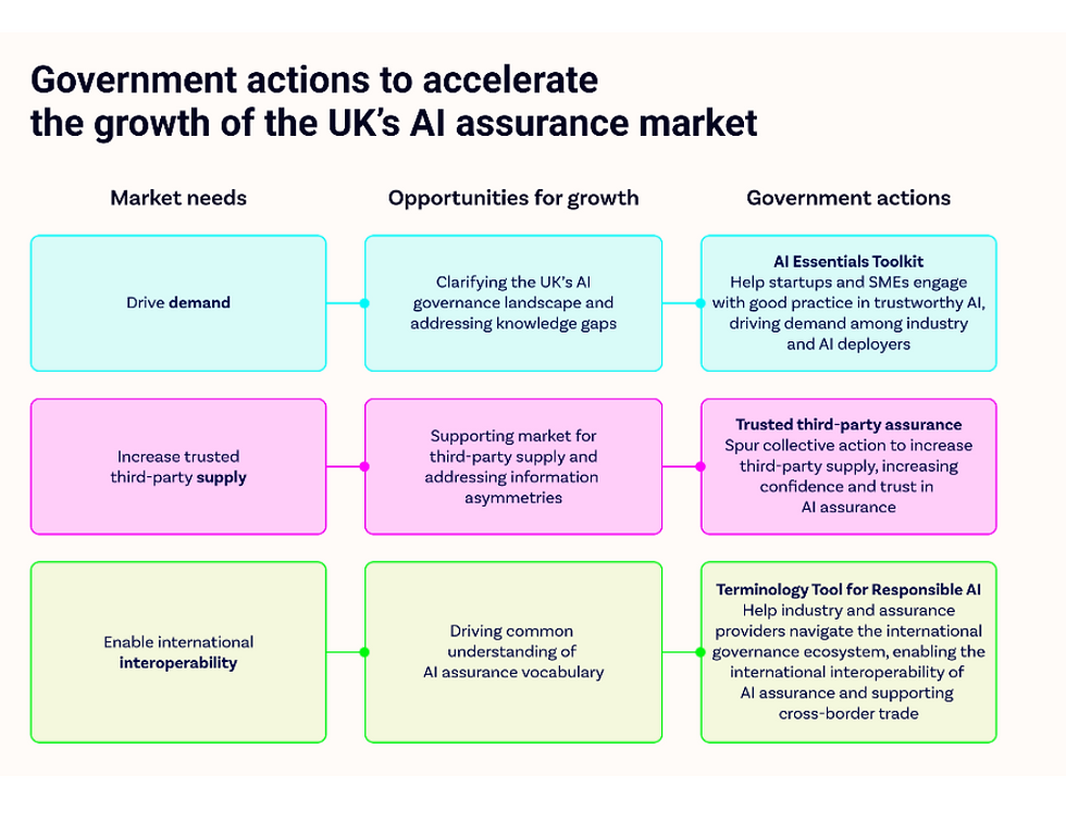 Figure 3 A Framework of the UK Government's Plan for Responsible AI; source: Assuring a Responsible Future for AI - GOV.UK