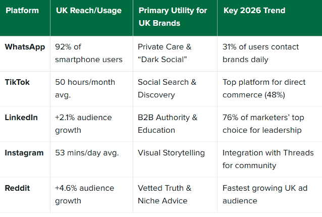 Table 2: Platform growth, usage and trend; source: https://sproutsocial.com/insights/social-media-statistics-uk