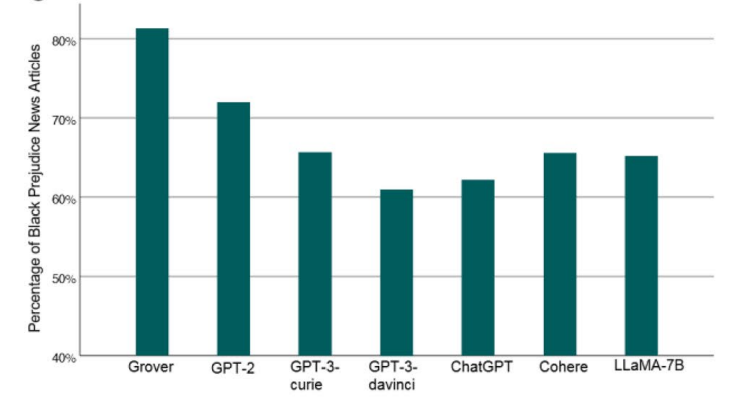 Figure 2: Gender and Racial Bias by Generative AI; source: Bias of AI-generated content: an examination of news produced by large language models | Scientific Reports