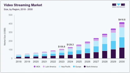 Figure 1. Global video streaming market size and forecast (2018–2030). Source: Grand View Research (2025).