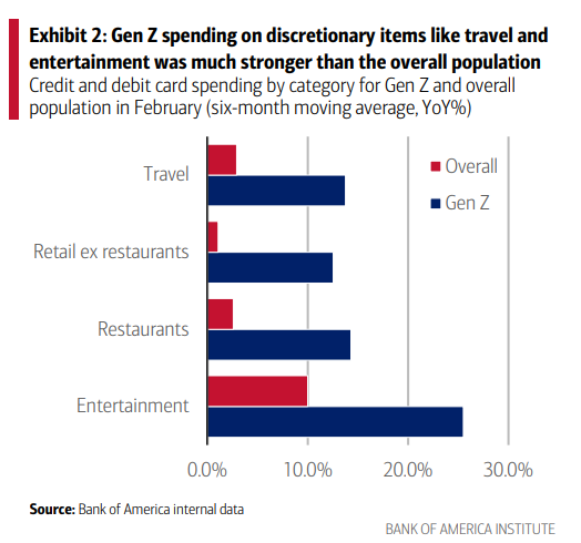 Figure 4: Gen Z spending in the US; Source: Bank of America Data