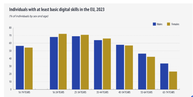 Figure 1: Lower digital skills in older age groups. Source: Eurostat, 2023