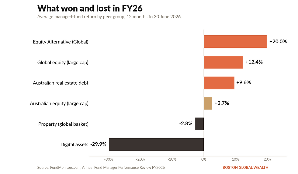 The strategies that won and lost the FY26 race.