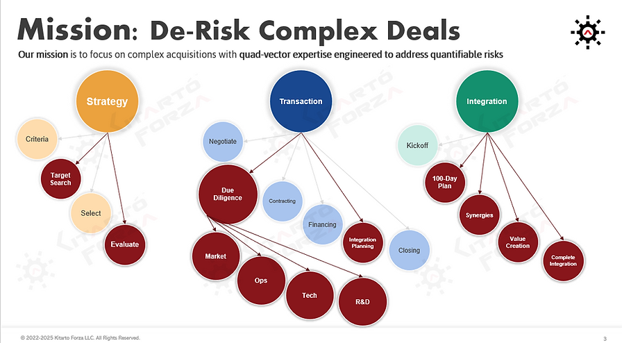Forza 51 Approach to M&A to De-Risk Complex Product Integration and Scaling