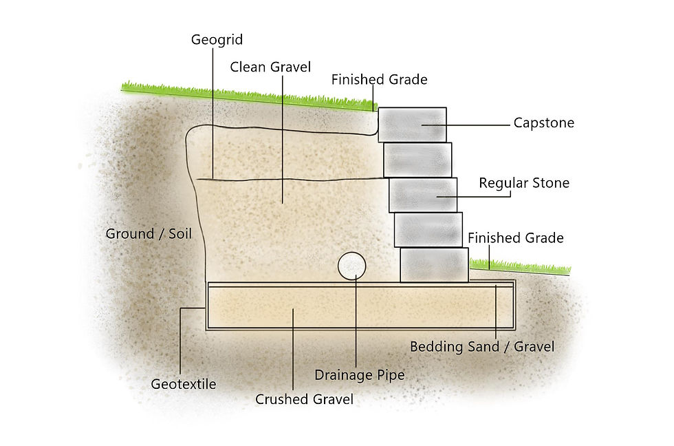 How a Retaining Wall is Built