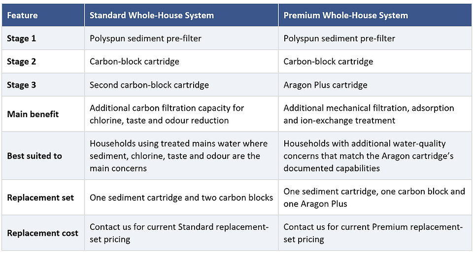Whole House Filter Options