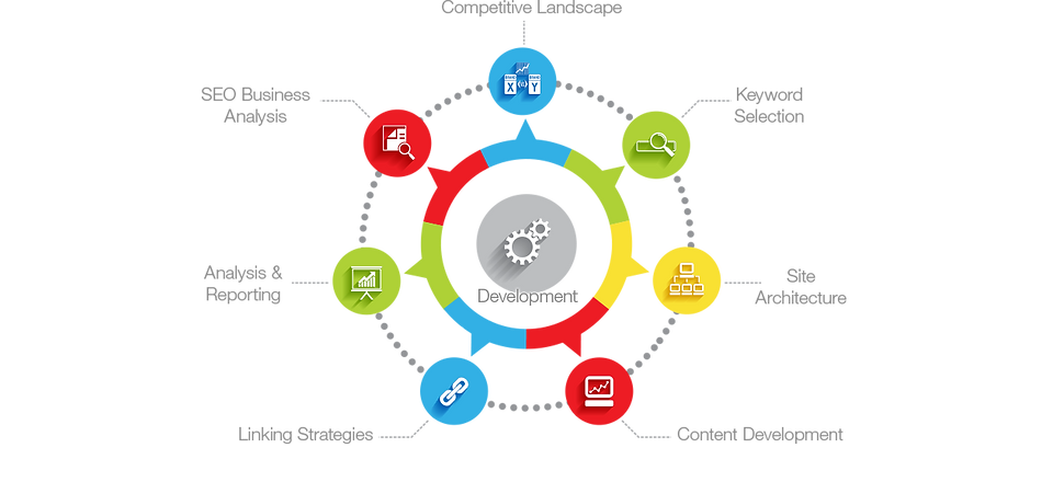 On Page SEO +SEO +Web Development +AdSearch Marketing