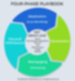 Four-phase playbook infographic showing idealization, devaluation, reengaging, and discard/withdrawal; center says not about love.