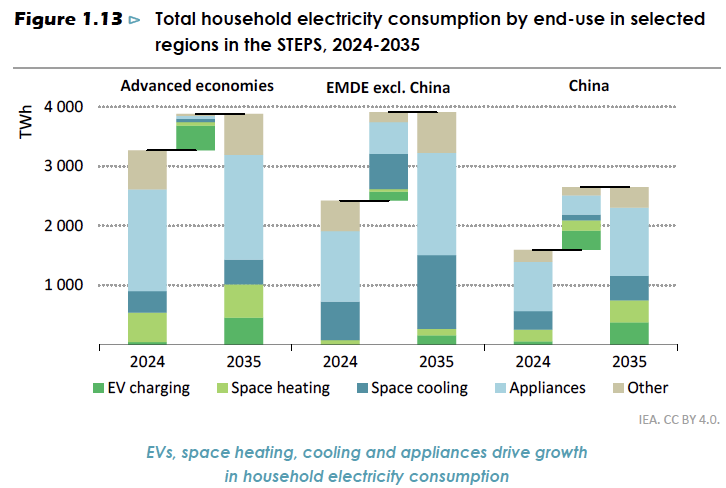 Total household electricity consumption by end-use in selected regions in the STEPS, 2024-2035