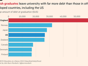 College Debt Charted