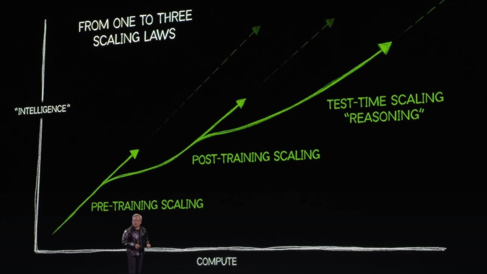 Jensen Huang, NVidia CEO, presents a graph of scaling laws on a black background. Green lines show "Pre-training," "Post-training," and "Test-time" scaling.