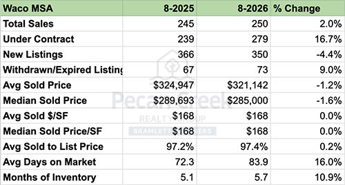 Waco Metro real estate update — August 2026!