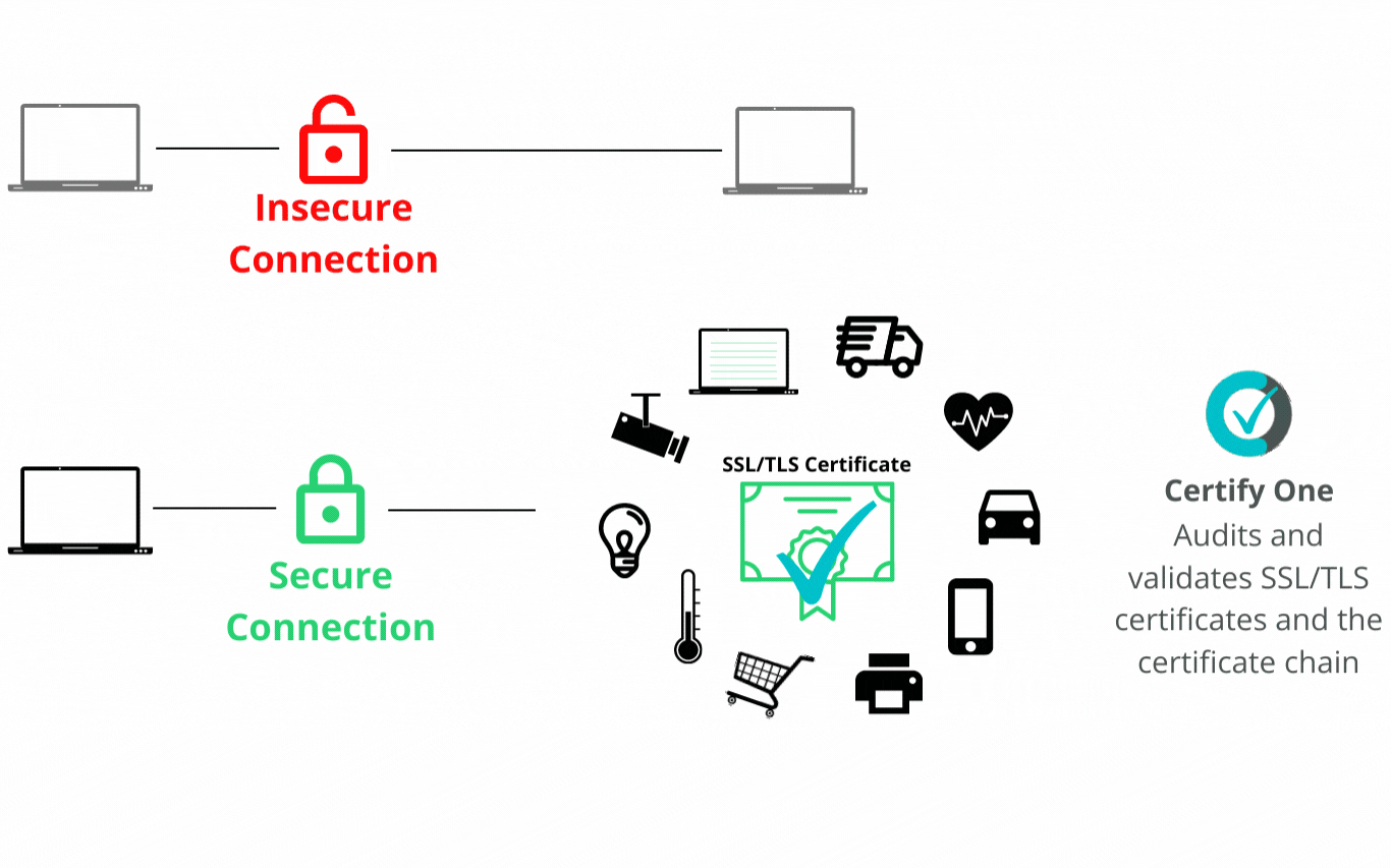 Certify One Audits Checks TLS Certificate Inside Network