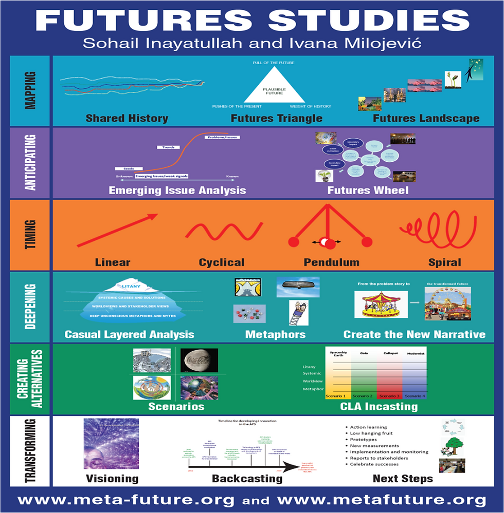 蘇哈爾的未來學六大支柱