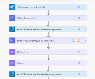 Praxisbeispiel für effiziente Emailverwaltung unter Einsatz von Microsoft Power Automate und ChatGPT