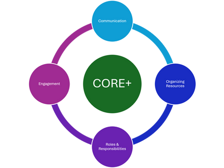 A Case Study on the Evolution of the CORE+™ Organizational Readiness Framework