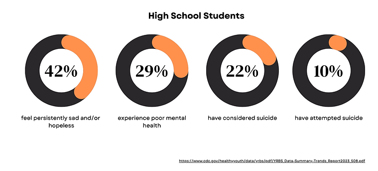 High School mental health statistics