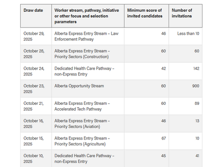 阿省 AAIP 近期抽签结果10.10 – 10.29