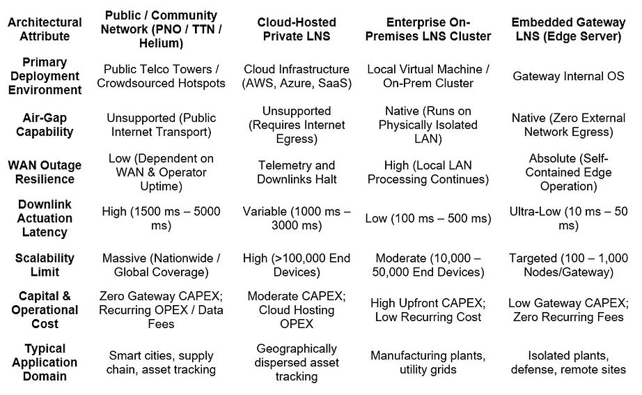 Private vs Public LoRaWAN Network Comparision Table.jpg