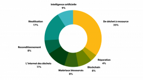 Tendances et technologies circulaires