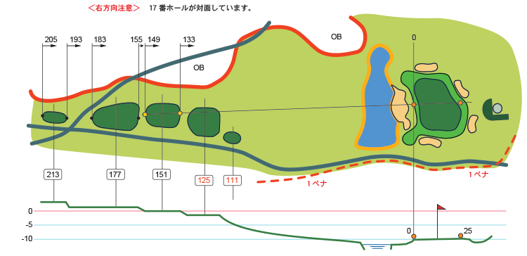 逃げ場が無い！つまり正確なショットが、求めれるという事。 アウト同様終盤に、難しいホールが続くが、だからこそチャンピオンシップコース。 結果を恐れずに、良いスイングに集中しよう。