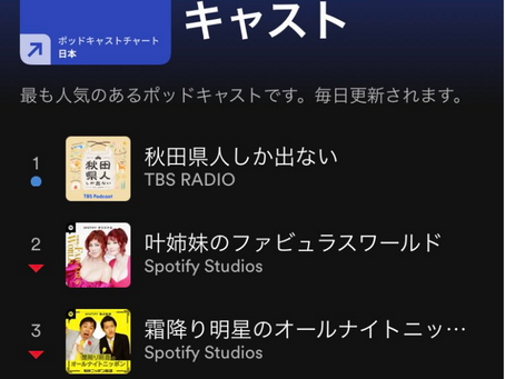Podcast番組「秋田県人しか出ない」Spotify ポッドキャスト共に日本１位を獲得しました。