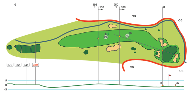 軽く右へカーブするパー4。フェアウェイの右半分を狙おう。 距離がさほど無い分、花道がしぼられている。 グリーンは左右に段がついているので、同じ面に止められれば、チャンスが広がる。