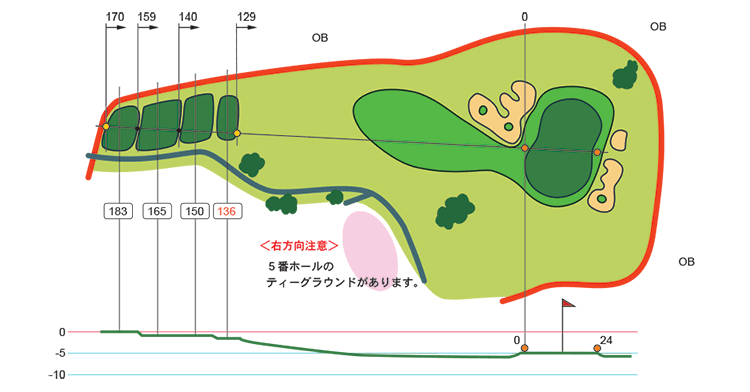 珍しい左右の2段グリーン！
全体的に右から左への傾斜となっているので、右サイドからやや短めに攻めるのがベスト。 ピンを直接狙うには、高く柔らかなショットが必要。