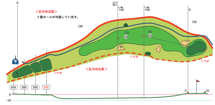 ティーショットは方向重視で、左の山裾方向に打ちたくなるが、左ラフからの2打目はかなり悩ましいので、しっかりとフェアウェイをキープ！ グリーンへは、距離感重視でピンまでの距離をしっかり打てれば、少しこぼれたとしても、寄せるのはやさしい