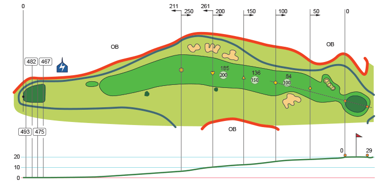 緩やかな打ち上げで、わずかに右にカーブする。 とても広いので、思い切り飛ばそう。 グリーン手前の3っの小さなポッドバンカーは、中途半端な距離にあるので、避けるのがベスト! グリーンは、左半分が震災の影響で、下がってしまいとっても面白いグリーンになった。