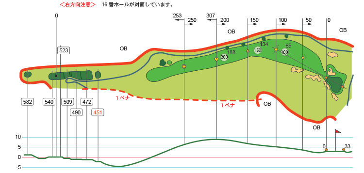 18ホール中最もプレッシャーのかかるティーショット。 スライサーは、右の斜面にぶつけるイメージで、
フッカーは右斜面のキックを使う感じ。明確なビジョンが、鍵となる。
2打目以降は、ブラインドとなるが、
中途半端な距離のバンカーショットが残らないように、よく方向を見定める事が肝心。