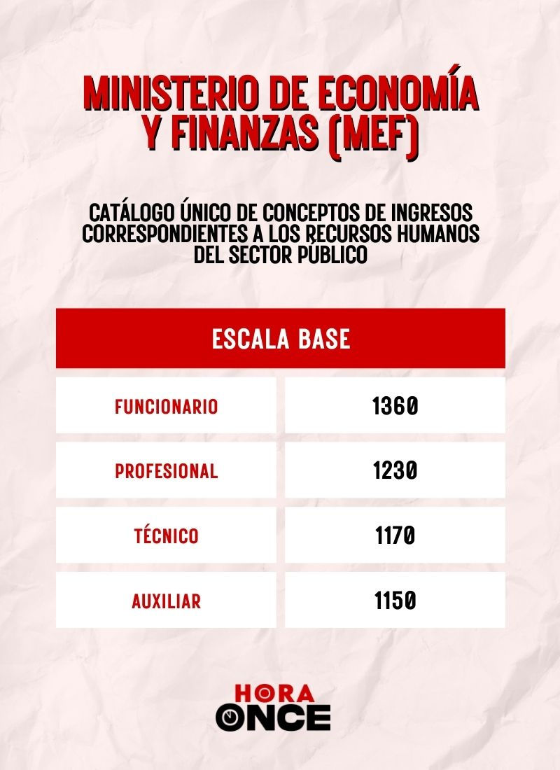 Catálogo de ingresos correspondientes al sector público | Fuente: Elaboración propia