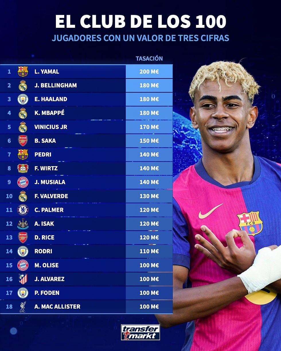 El club de los 100 | Fuente: Transfermarkt