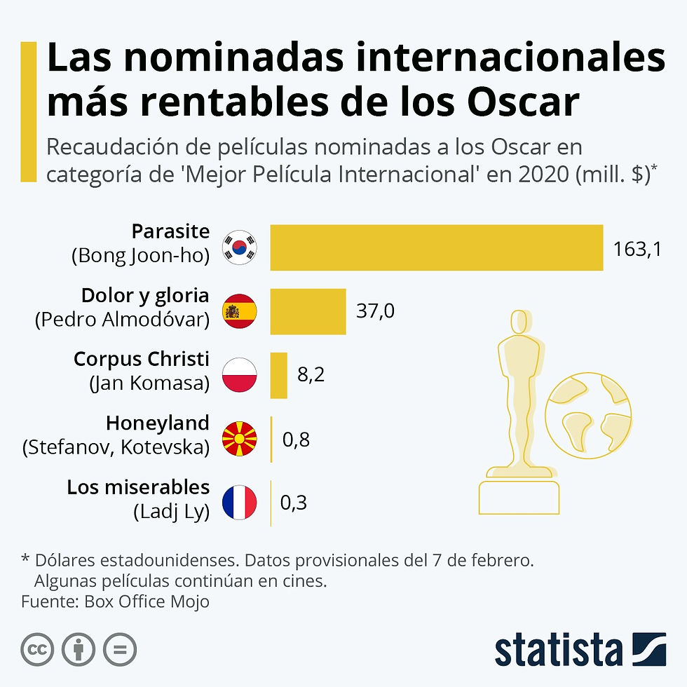 Fuente: “Parásitos”, favorita también en taquilla - Statista